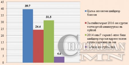 УИХ-ын чуулганы шийдвэрийг иргэдийн 71,2% нь дэмжсэн байна