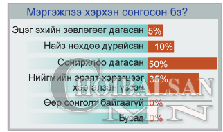 Монголд хамгийн өндөр цалинтай, эрэлттэй байгаа мэргэжилүүд