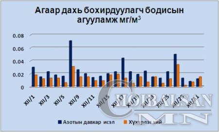 Чойбалсан хотын агаарын бохирдлын мэдээ 