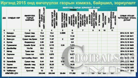 2015 онд иргэнд өмчлүүлэх газрын хэмжээ, байршлыг тогтоолоо