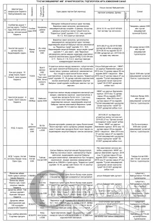 11 компанийн тусгай зөвшөөрлийг хүчингүй болгох, түдгэлзүүлэх санал гаргалаа 11 компанийн тусгай зөвшөөрлийг хүчингүй болгох, түдгэлзүүлэх санал гаргалаа