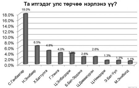 Н.Энхбаярын рейтинг өндөр байгааг “Тусгал”-ын судалгаа дахин харуулав