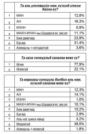 Н.Энхбаярын рейтинг өндөр байгааг “Тусгал”-ын судалгаа дахин харуулав