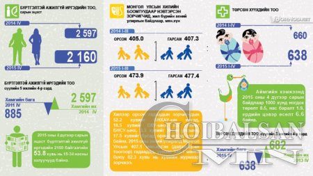 Инфографик: Дорнод аймгийн нийгэм, эдийн засгийн статистик үзүүлэлтүүд