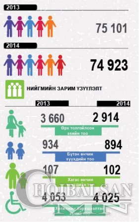 ДОРНОД АЙМГИЙН 2013-2014 ОНЫ ХҮН АМ, МАЛ ТООЛЛОГО, БОЛОВСРОЛЫН САЛБАРЫН ИНФОГРАФИК ҮЗҮҮЛЭЛТҮҮД ГАРЛАА