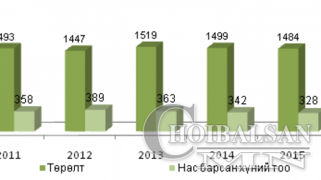 Энэ жил 87 иргэн хорт хавдраар нас баржээ