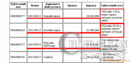 Э.Бат-Үүлийн Шилэн дансны шинэ мэдээллүүд шуугиан дэгдээж байна (фото)
