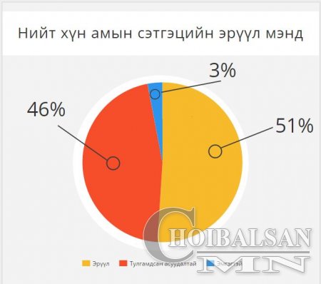 Хоёр хүн тутмын нэг нь сэтгэцийн асуудалтай