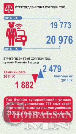 МОНГОЛ УЛСЫН НИЙГЭМ, ЭДИЙН ЗАСГИЙН БАЙДАЛ /2015 ОНЫ ЭХНИЙ 9 САРД/ ИНФОГРАФИ ...