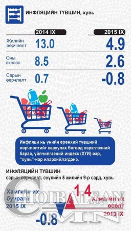 МОНГОЛ УЛСЫН НИЙГЭМ, ЭДИЙН ЗАСГИЙН БАЙДАЛ /2015 ОНЫ ЭХНИЙ 9 САРД/ ИНФОГРАФИК 