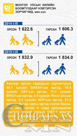 МОНГОЛ УЛСЫН НИЙГЭМ, ЭДИЙН ЗАСГИЙН БАЙДАЛ /2015 ОНЫ ЭХНИЙ 9 САРД/ ИНФОГРАФИК 