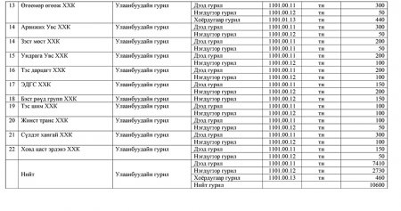 ХХАА-ын сайд Р.Бурмаагийн ээлжит ТҮГЖИЛДЭЛТ