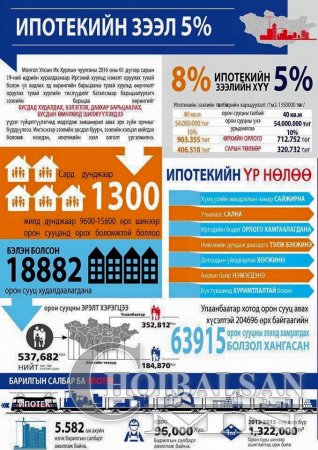 Ипотекийн зээл 5%