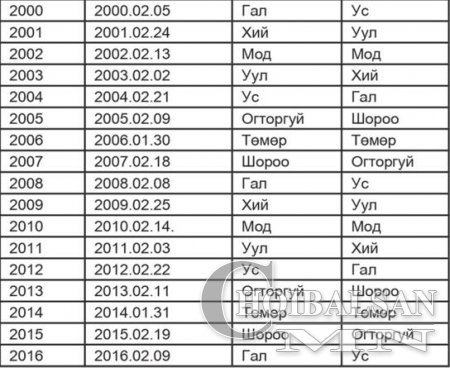 Шинийн нэгний өглөө зүг чигээ хэрхэн гаргах вэ? Шинийн нэгний өглөө зүг чигээ хэрхэн гаргах вэ?