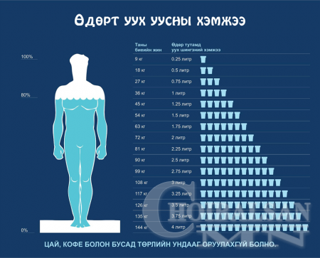 Таны өдөрт уух усны хэмжээ хэдэн литр вэ?