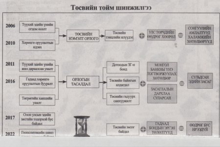 Төсвөөрөө 'туйлсан' арван жилд МОНГОЛ УЛС ЮУ Ч ХОЖООГҮЙ 