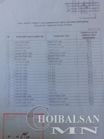 Аймгийн ИТХ-н сонгуулийн зардалын дээд хэмжээ 194,9 сая төгрөг байна