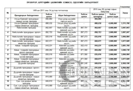 Прокурор, шүүгчид хэдэн төгрөгийн цалин авдаг вэ