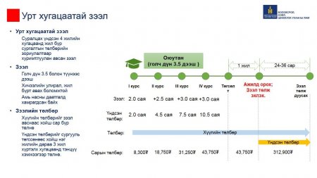 Оюутнууд сургалтын төлбөрийн зээл боломжтой боллоо
