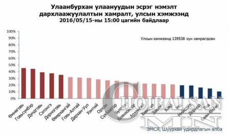 Гурав хоногийн хугацаанд 136741 хүн вакцин хийлгэжээ