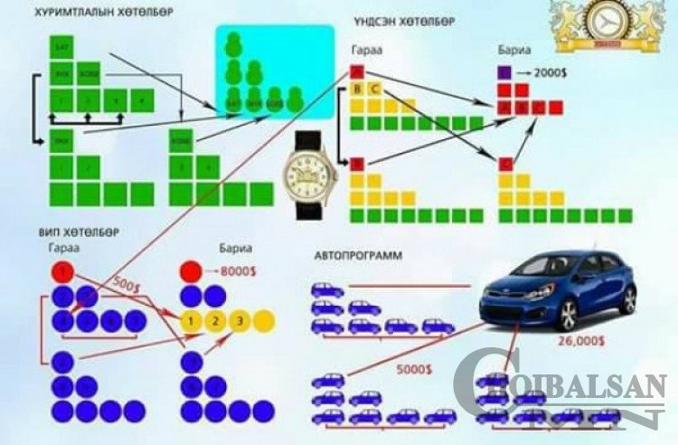 Иргэд пирамид сүлжээнээс 3 тэрбум 700 сая төгрөгөөр хохироод байна