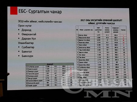 2017 оны Элсэлтийн ерөнхий шалгалтын чансаагаар Дорнод аймаг тэргүүллээ