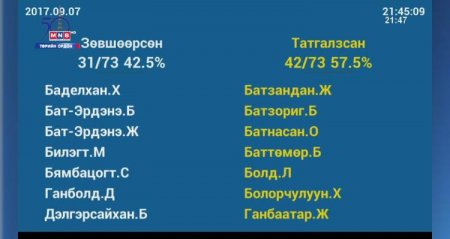 Засгийн газрыг огцруулах кноп дарсан 41 гишүүний нэрс