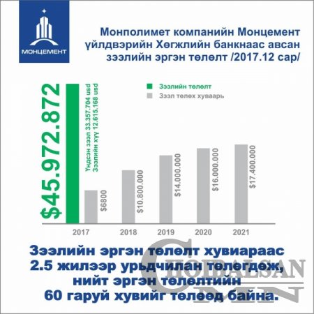 Монцемент төсөл нь Хөгжлийн банкны хамгийн сайн хэрэгжсэн бүтээн байгуулалт ...