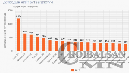 ДОРНОД АЙМГИЙН ЭДИЙН ЗАСАГ 8.2 ХУВИАР ӨСЧЭЭ