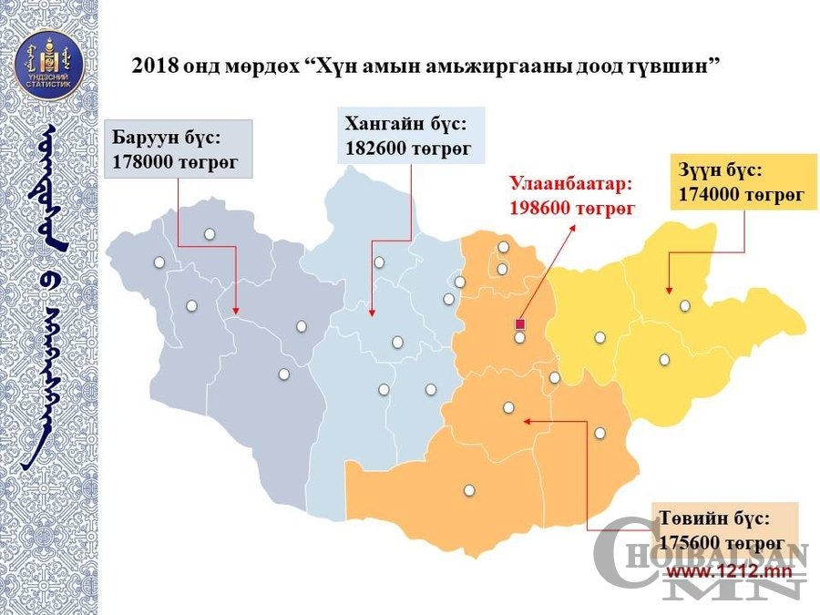 ДОРНОД АЙМАГТ АМЬЖИРГААНЫ ДООД ТҮВШИНГ 174 МЯНГАН ТӨГРӨГӨӨР ТОГТООВ