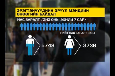 ЭРЭГТЭЙЧҮҮДИЙН ЭРҮҮЛ МЭНДИЙГ ХАМГААЛАХ ЗОРИЛГООР ХӨРӨНГӨ БОСГОХ АЯН ӨРНҮҮЛЖ ...