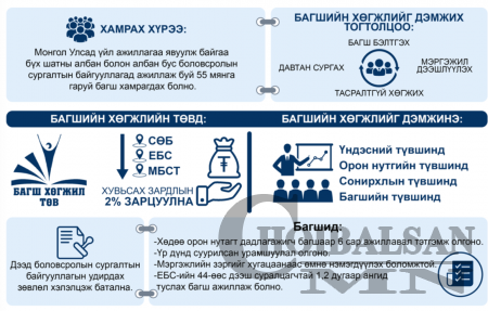 Багш нарын ажлын үр дүнд суурилан урамшуулал олгоно Багш нарын ажлын үр дүнд суурилан урамшуулал олгоно