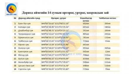ДОРНОД АЙМГИЙН СУМДЫН БАЙРШЛЫГ ӨРГӨРӨГ, УРТРАГААР НЬ ТЭМДЭГЛЭЖ ОЛНЫ ХҮРТЭЭЛ БОЛГОЖ БАЙНА