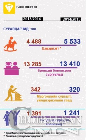 ДОРНОД АЙМГИЙН 2013-2014 ОНЫ ХҮН АМ, МАЛ ТООЛЛОГО, БОЛОВСРОЛЫН САЛБАРЫН ИНФОГРАФИК ҮЗҮҮЛЭЛТҮҮД ГАРЛАА
