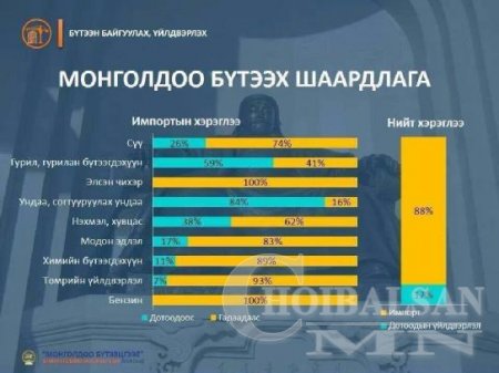 МОНГОЛДОО БҮТЭЭХ ШААРДЛАГА