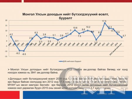 Монгол улсын эдийн засгийн өнөөгийн байдал