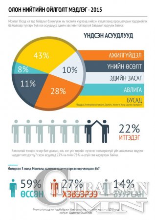 Сонихолтой Инфографийг та бүхэнд хүргэж байна