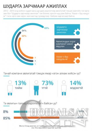 Сонихолтой Инфографийг та бүхэнд хүргэж байна