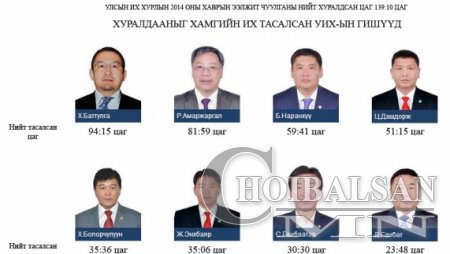 Хурлаа хамгийн их тасалсан гишүүнээр Х.Баттулга  тодорлоо