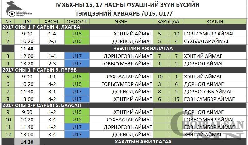 МХБХ-ны 15,17 насны ФУАШТ-ний зүүн бүсийн тэмцээн