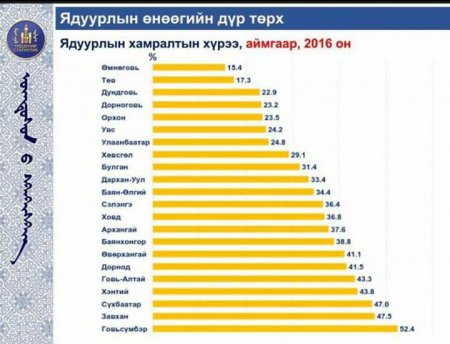 ДОРНОД АЙМГИЙН СТАТИСТИКИЙН МЭДЭЭ...