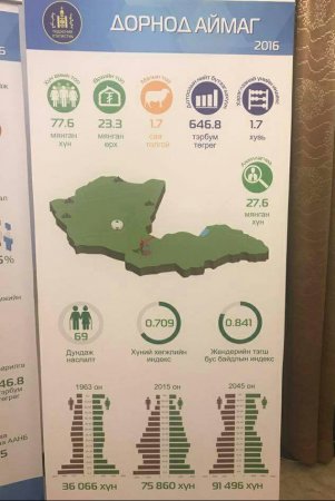 ДОРНОД АЙМГИЙН СТАТИСТИКИЙН МЭДЭЭ...