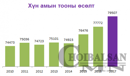 Дорнод аймгийн хүн ам өсчээ