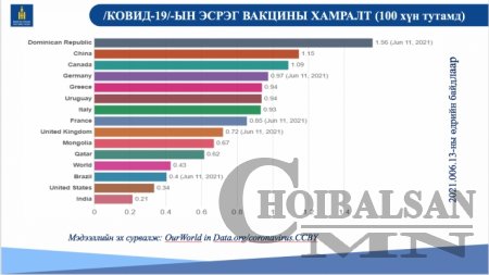 Иргэдийн 95 хувь нь бүрэн тунд хамрагдсаны дараа л хүн амд дархлаа тогтох түвшинд хүрсэн гэж үздэг гэнэ